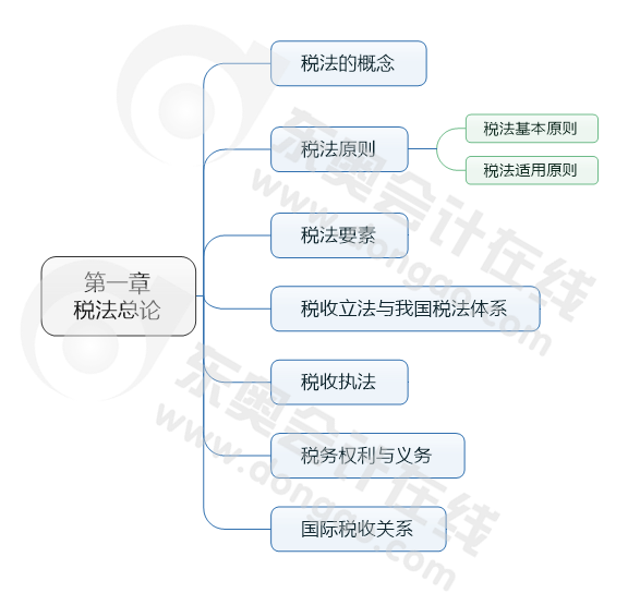 思維導圖