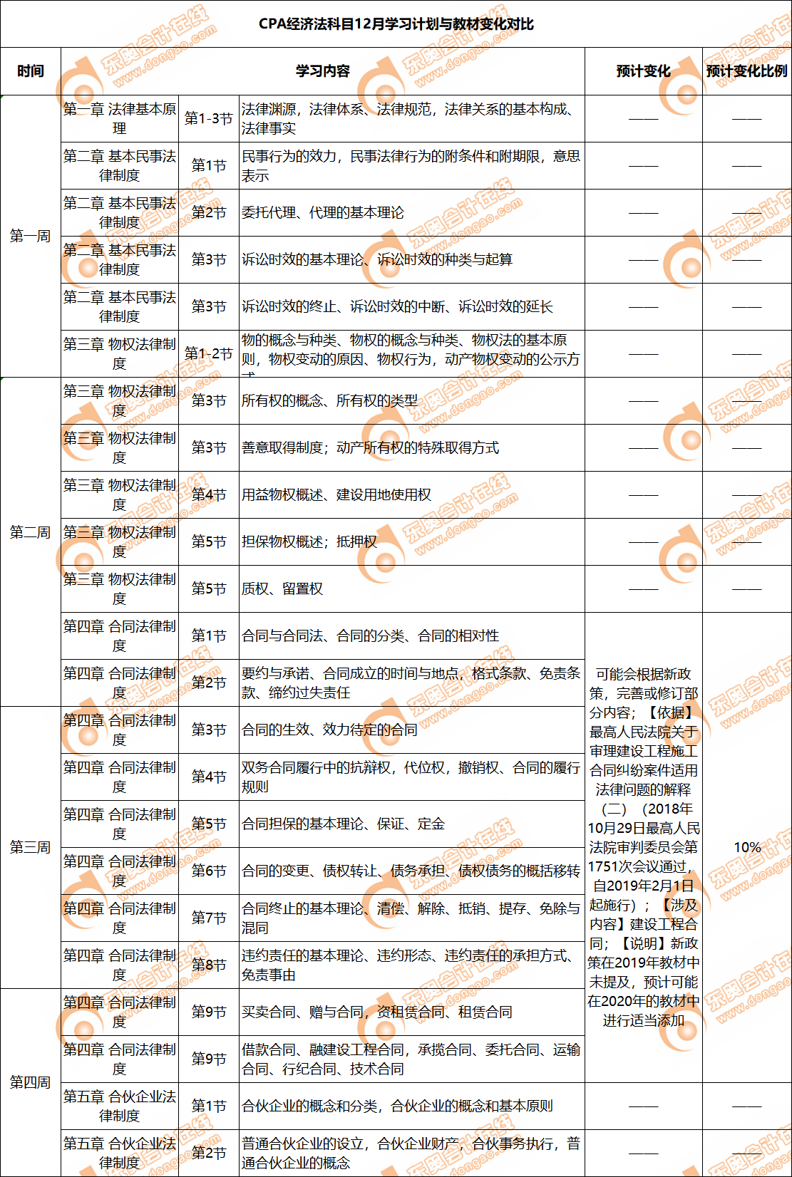 經(jīng)濟(jì)法教材變化對比