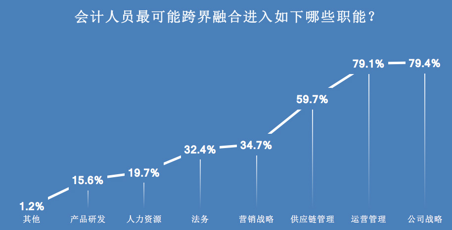 會(huì)計(jì)人員跨界