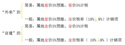 外來與自建對(duì)比建