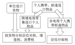 跨境電子商務零售進口稅收