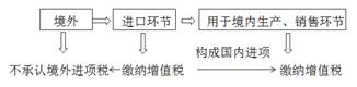 進口環(huán)節(jié)增值稅、關稅、消費稅的組合