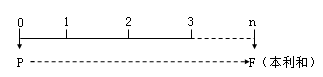 貨幣時(shí)間價(jià)值