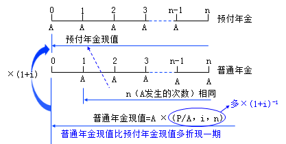 終值和現(xiàn)值的計算2