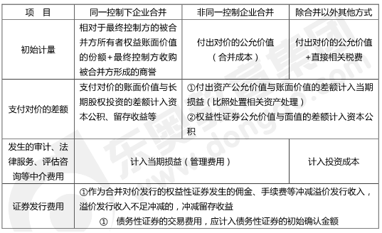 長期股權(quán)投資的初始計(jì)量