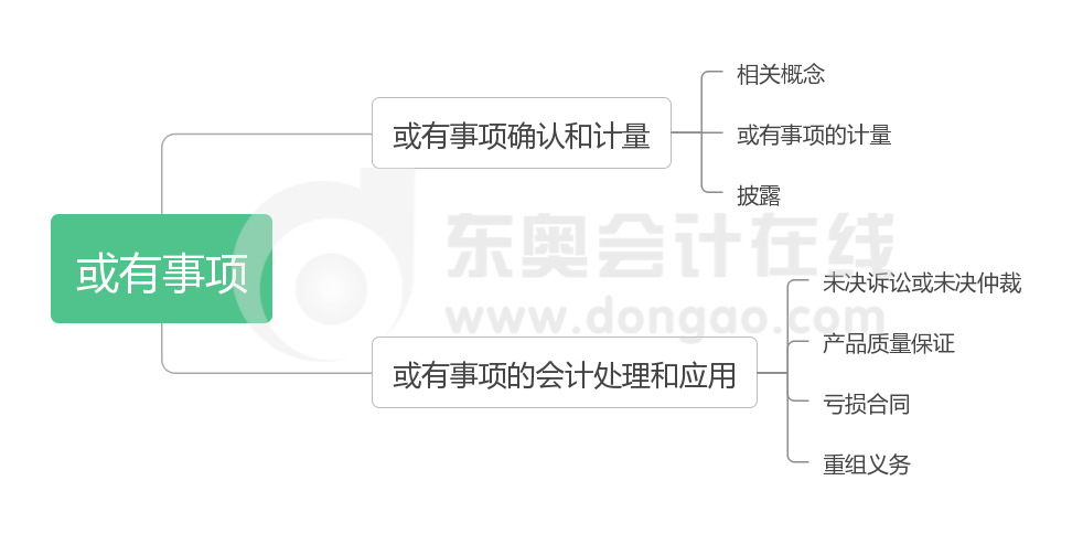 《中級會(huì)計(jì)實(shí)務(wù)》第十二章思維導(dǎo)圖