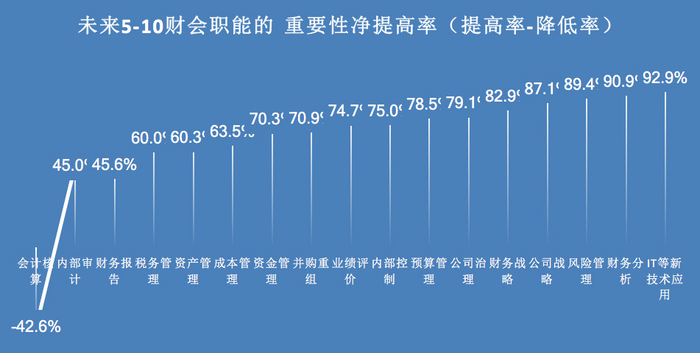未來5-10年財(cái)會(huì)及職能的重要性凈提高率