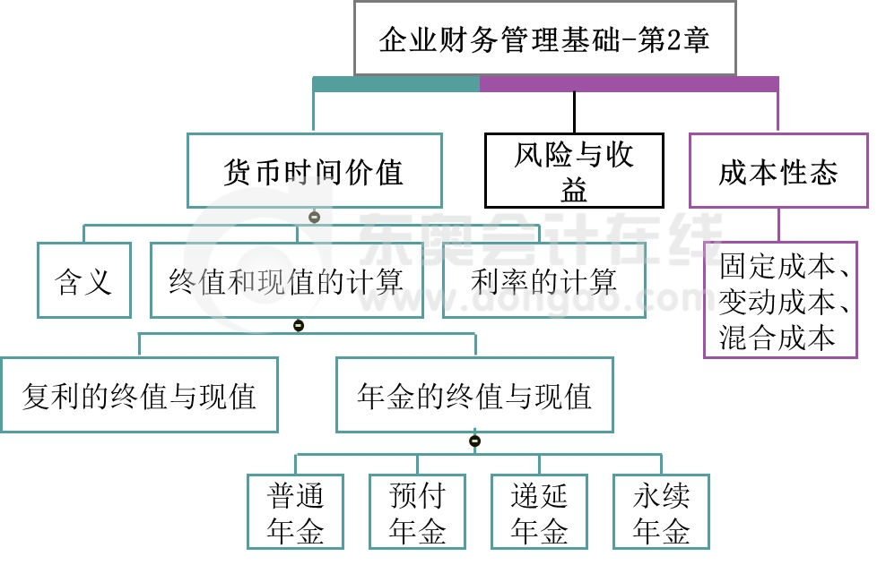 財務管理企業(yè)財務管理基本工具——名師講義