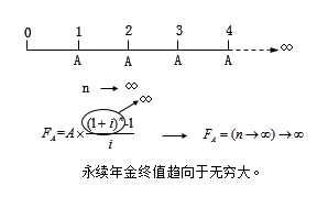 終值和現(xiàn)值的計(jì)算3