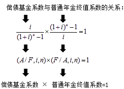 終值和現(xiàn)值的計(jì)算3