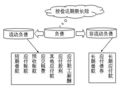 負(fù)債的構(gòu)成及分類(lèi)