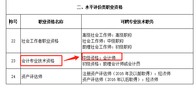 會計(jì)專業(yè)技術(shù)資格對應(yīng)中級資格