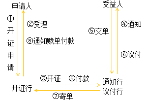 初級會計師國內(nèi)信用證
