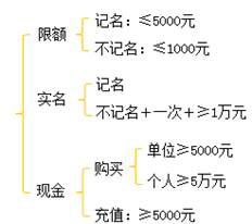 初級會計預(yù)付卡數(shù)字