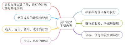 會計核算主要內(nèi)容