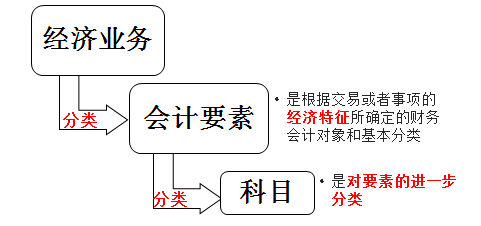 初級(jí)會(huì)計(jì)六要素