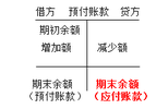 預(yù)付賬款T字帳