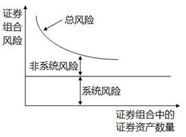 證券資產(chǎn)組合的風(fēng)險與收益