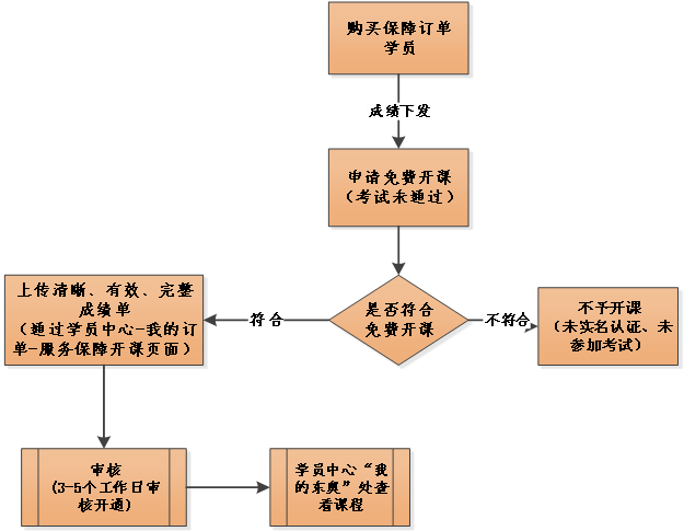 免費(fèi)開課流程