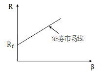 資本資產(chǎn)定價(jià)模型