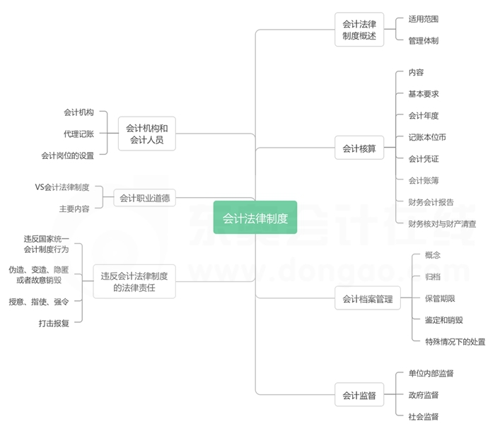 第二章會計(jì)法律制度-思維導(dǎo)圖