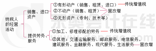 營改增進程