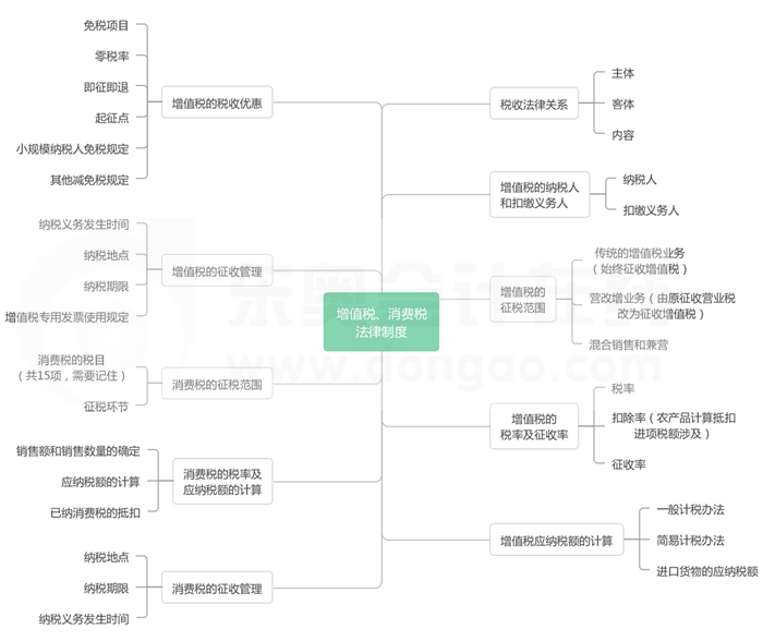 第四章增值稅、消費(fèi)稅法律制度-思維導(dǎo)圖