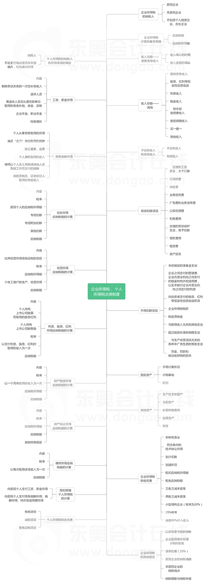 第五章企業(yè)所得稅、個(gè)人所得稅法律制度-思維導(dǎo)圖