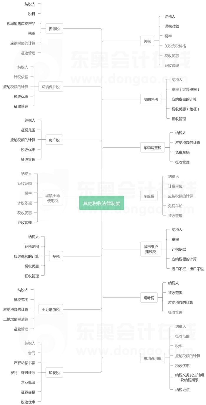經(jīng)濟法基礎(chǔ)-第六章思維導(dǎo)圖