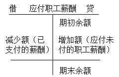 初級(jí)會(huì)計(jì)實(shí)務(wù)知識(shí)點(diǎn)