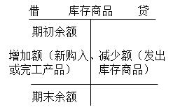 初級(jí)會(huì)計(jì)實(shí)務(wù)考點(diǎn)