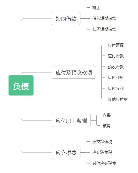 初級會計(jì)實(shí)務(wù)-第三章思維導(dǎo)圖