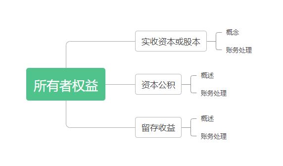 初級會計(jì)實(shí)務(wù)第四章思維導(dǎo)圖