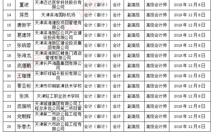 天津市副高級(jí)職稱評(píng)審?fù)ㄟ^(guò)人員名單
