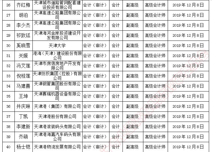 天津市副高級(jí)職稱評(píng)審?fù)ㄟ^(guò)人員名單