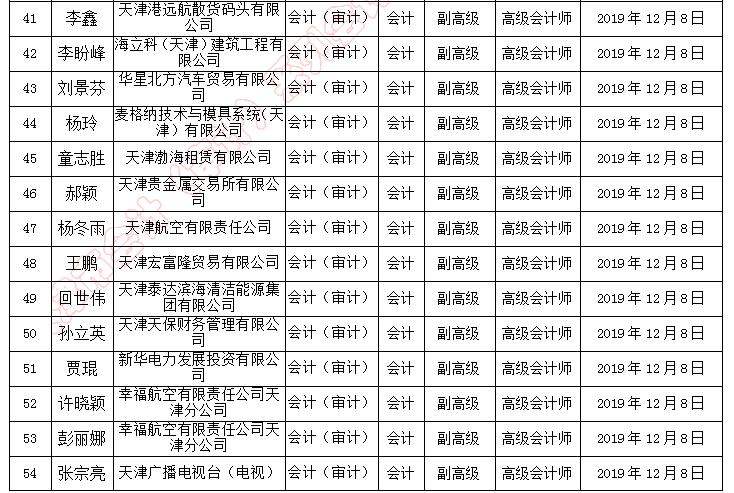 天津市副高級(jí)職稱評(píng)審?fù)ㄟ^(guò)人員名單
