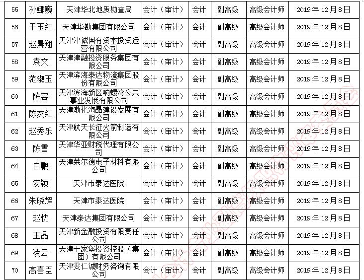 天津市副高級(jí)職稱評(píng)審?fù)ㄟ^(guò)人員名單