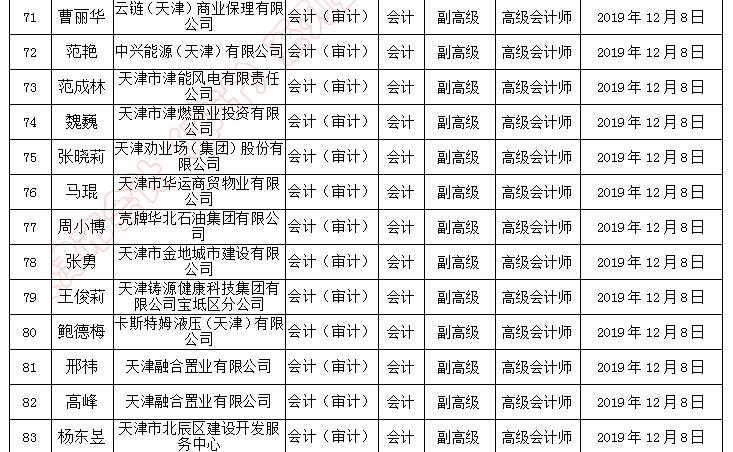 天津市副高級(jí)職稱評(píng)審?fù)ㄟ^(guò)人員名單