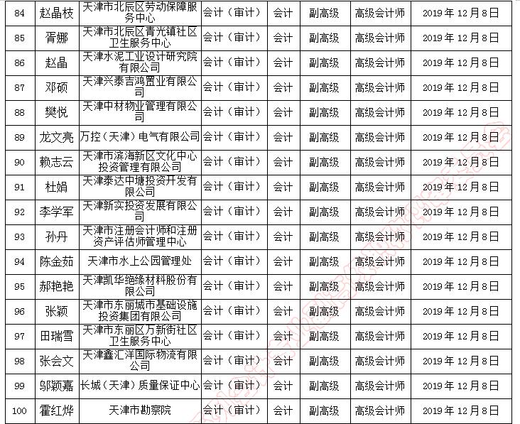 天津市副高級(jí)職稱評(píng)審?fù)ㄟ^(guò)人員名單