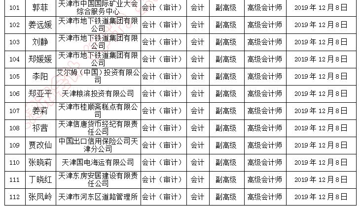 天津市副高級(jí)職稱評(píng)審?fù)ㄟ^(guò)人員名單