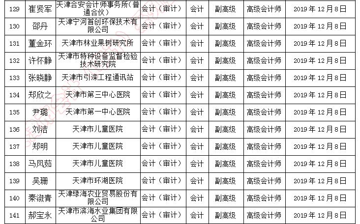 天津市副高級(jí)職稱評(píng)審?fù)ㄟ^(guò)人員名單
