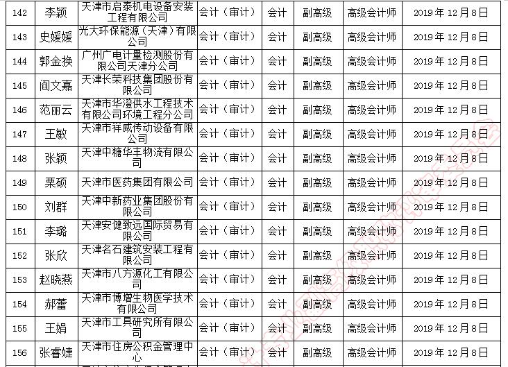 天津市副高級(jí)職稱評(píng)審?fù)ㄟ^(guò)人員名單