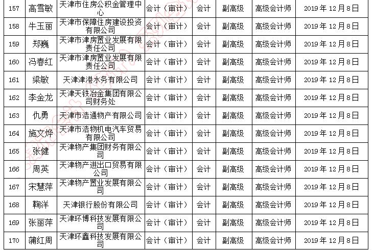 天津市副高級(jí)職稱評(píng)審?fù)ㄟ^(guò)人員名單
