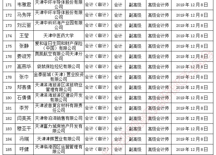 天津市副高級(jí)職稱評(píng)審?fù)ㄟ^(guò)人員名單