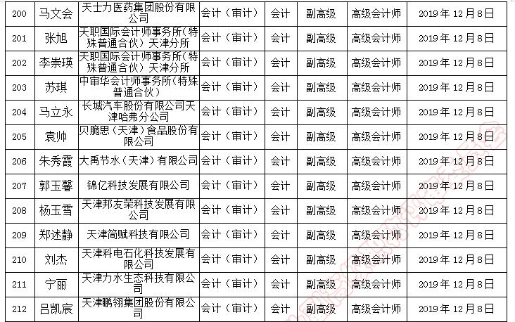 天津市副高級(jí)職稱評(píng)審?fù)ㄟ^(guò)人員名單