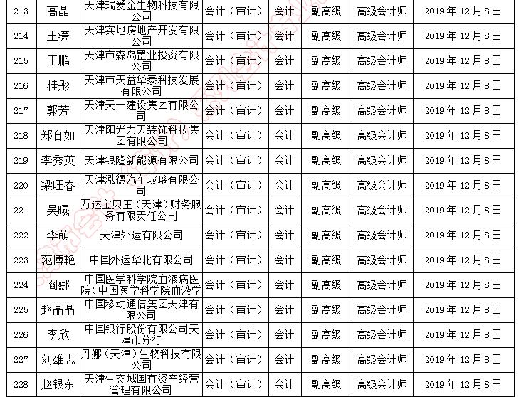 天津市副高級(jí)職稱評(píng)審?fù)ㄟ^(guò)人員名單