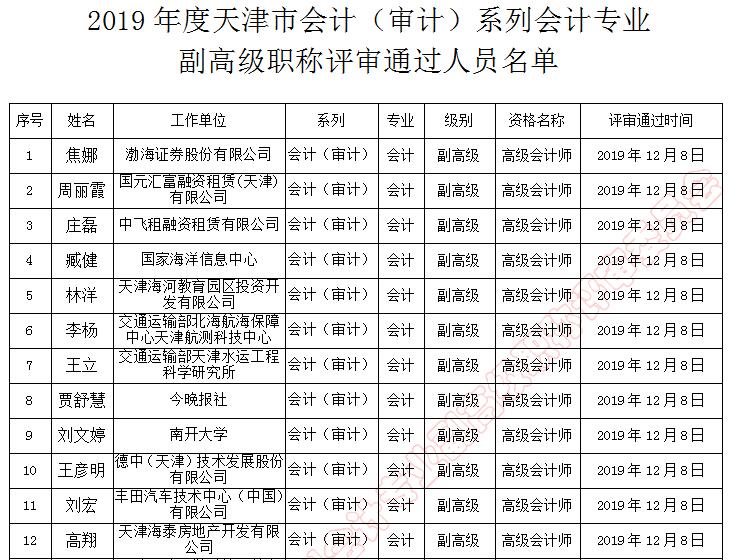 天津市副高級(jí)職稱評(píng)審?fù)ㄟ^(guò)人員名單