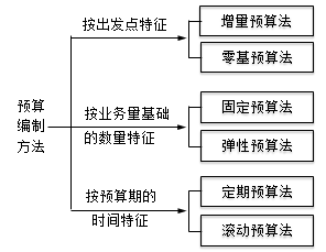 財(cái)務(wù)預(yù)算