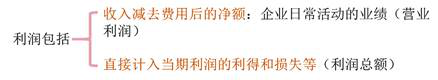 利潤包括