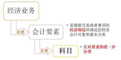 經(jīng)濟(jì)業(yè)務(wù)會(huì)計(jì)要素與科目